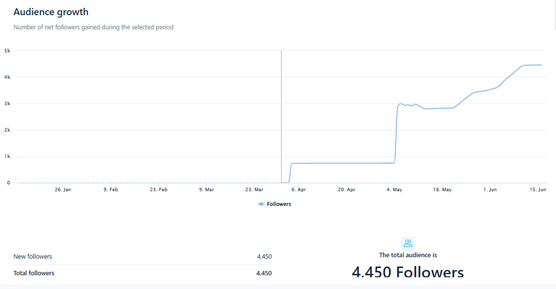 Audience growth chart showing net followers gained from January to June 2026