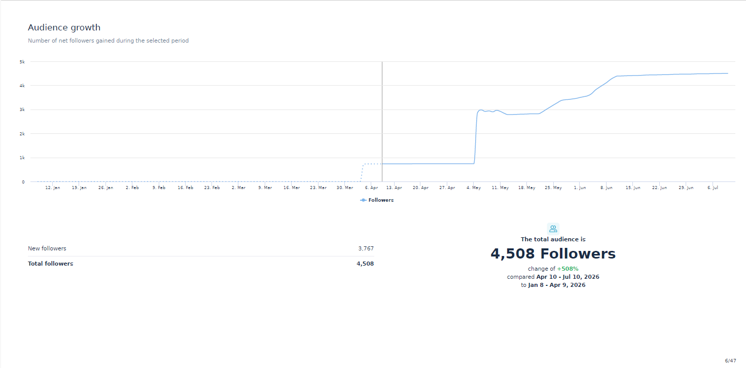 Audience growth chart showing net followers gained from April to July 2026
